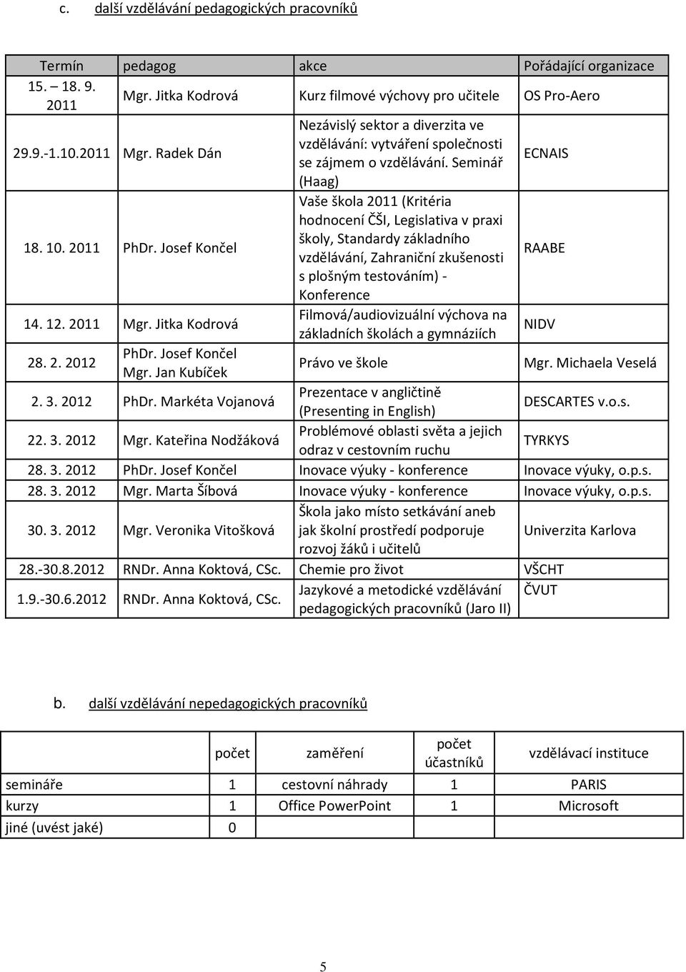 Seminář ECNAIS (Haag) Vaše škola 2011 (Kritéria hodnocení ČŠI, Legislativa v praxi 18. 10. 2011 PhDr.