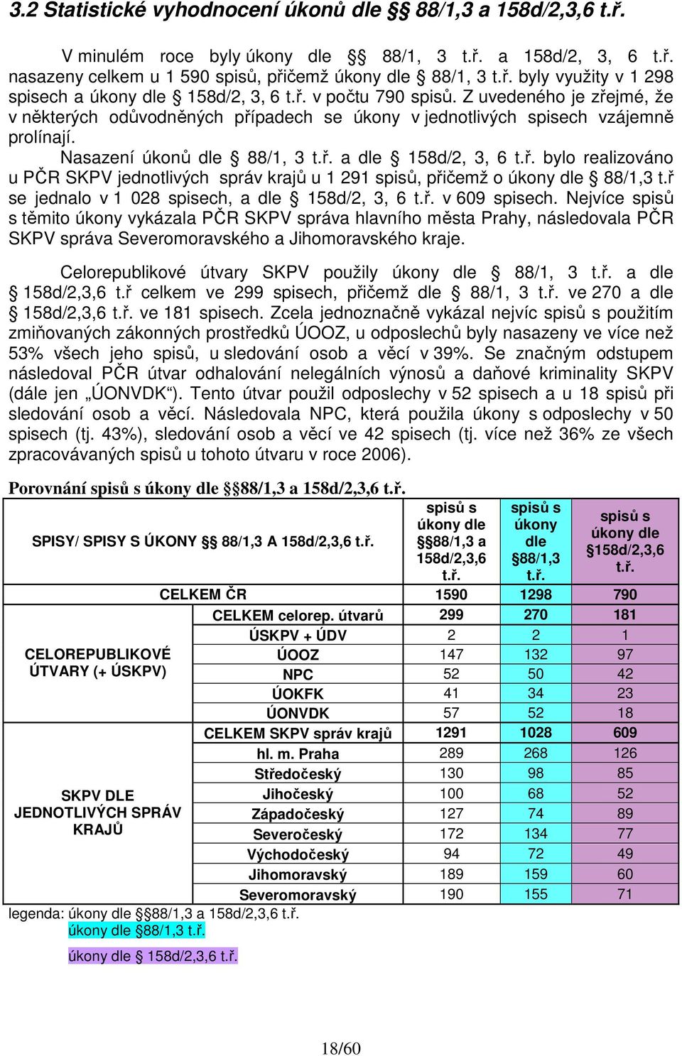 ř se jednalo v 1 028 spisech, a dle 158d/2, 3, 6 t.ř. v 609 spisech.