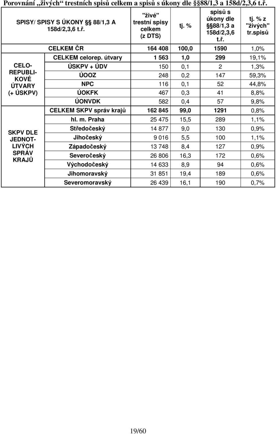 útvary 1 563 1,0 299 19,1% ÚSKPV + ÚDV 150 0,1 2 1,3% ÚOOZ 248 0,2 147 59,3% NPC 116 0,1 52 44,8% ÚOKFK 467 0,3 41 8,8% ÚONVDK 582 0,4 57 9,8% CELKEM SKPV správ krajů 162 845 99,0 1291 0,8% hl. m.