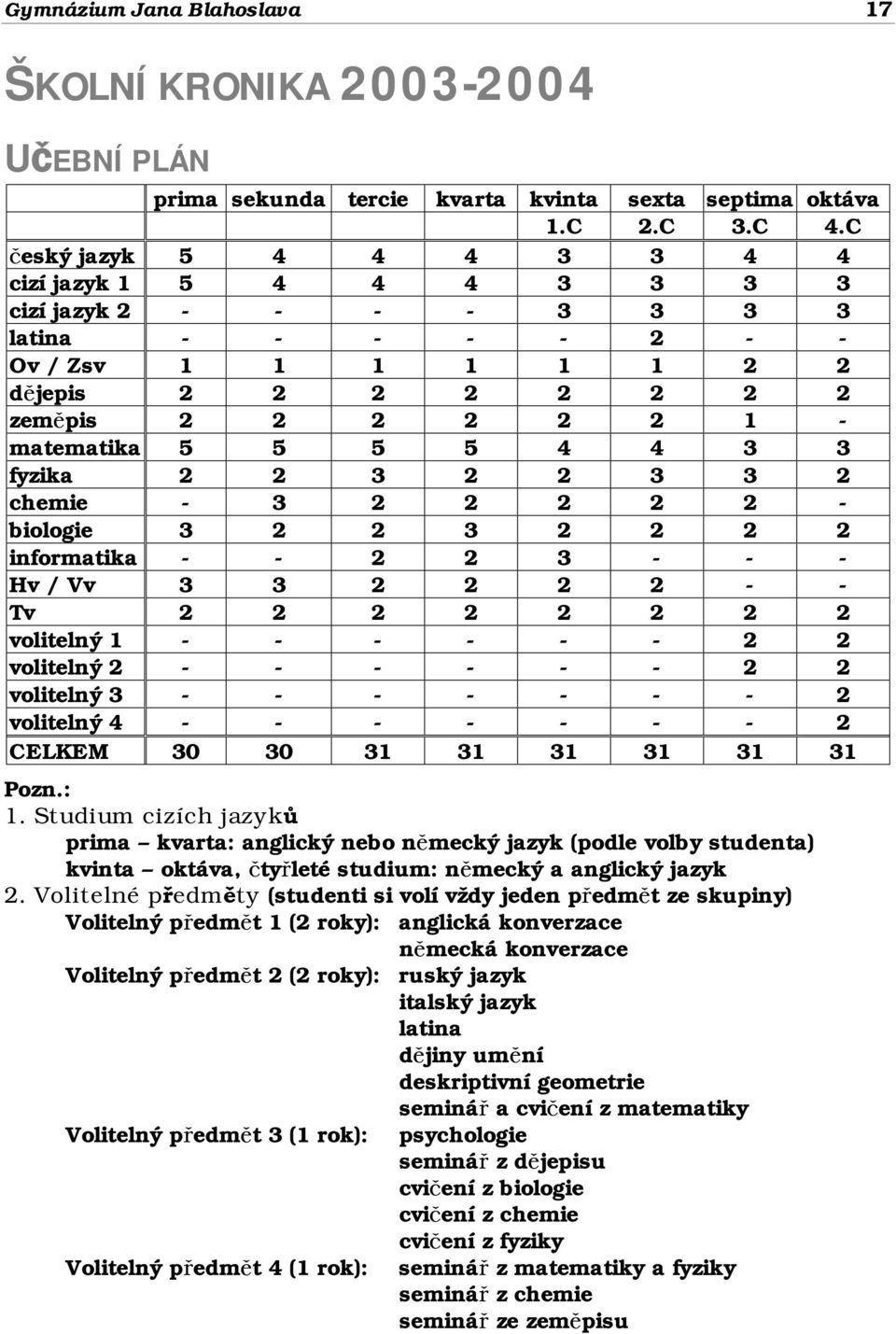 5 5 4 4 3 3 fyzika 2 2 3 2 2 3 3 2 chemie - 3 2 2 2 2 2 - biologie 3 2 2 3 2 2 2 2 informatika - - 2 2 3 - - - Hv / Vv 3 3 2 2 2 2 - - Tv 2 2 2 2 2 2 2 2 volitelný 1 - - - - - - 2 2 volitelný 2 - - -