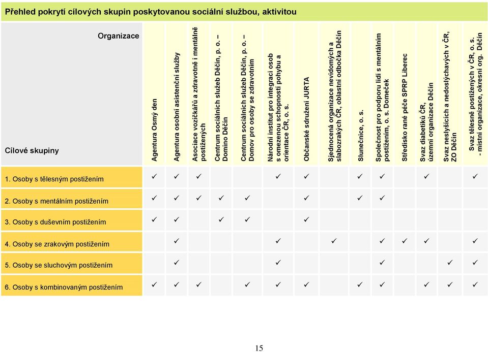 s. - místní organizace, okresní org. Děčín Přehled pokrytí cílových skupin poskytovanou sociální sluţbou, aktivitou Organizace Cílové skupiny 1. Osoby s tělesným postižením 2.