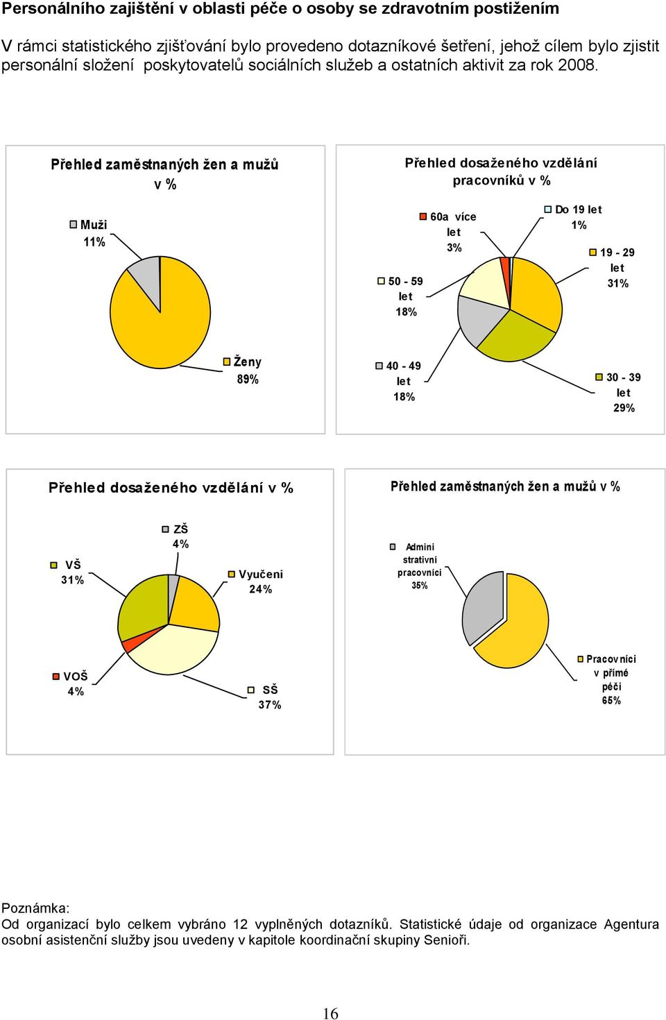 Přehled zaměstnaných ţen a muţů v % Přehled dosaţeného vzdělání pracovníků v % Muţi 11% 50-59 let 18% 60a více let 3% Do 19 let 1% 19-29 let 31% Ţeny 89% 40-49 let 18% 30-39 let 29% Přehled