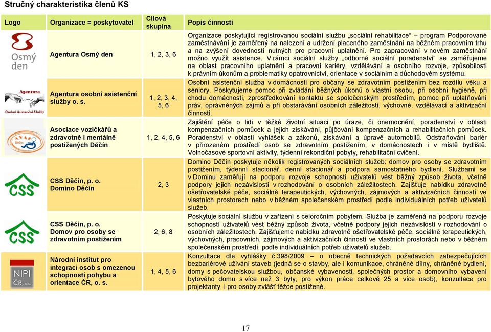 zdravotním postiţením Národní institut pro integraci osob s 