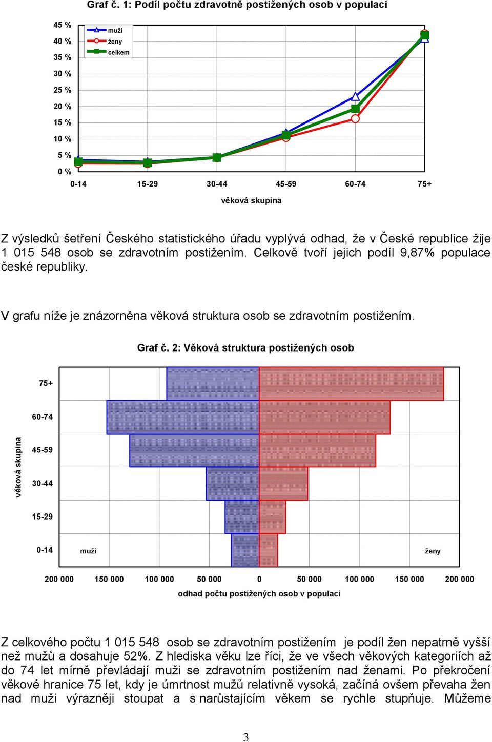 statistického úřadu vyplývá odhad, že v České republice žije 1 015 548 osob se zdravotním postižením. Celkově tvoří jejich podíl 9,87% populace české republiky.