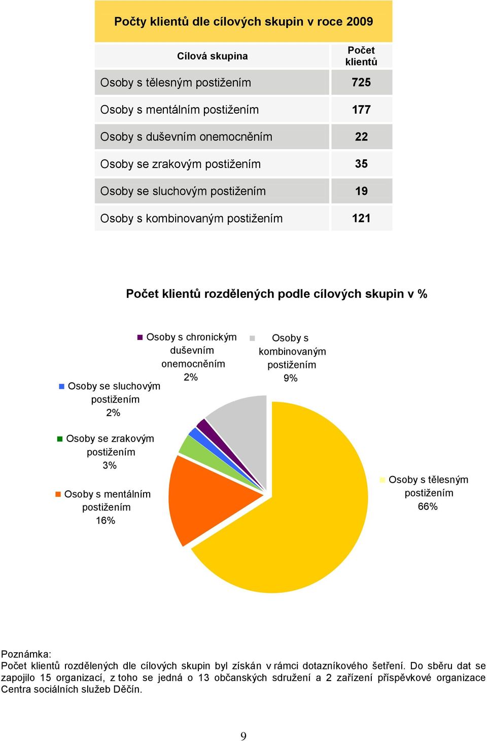 sluchovým postižením 2% Osoby s kombinovaným postižením 9% Osoby se zrakovým postižením 3% Osoby s mentálním postižením 16% Osoby s tělesným postižením 66% Poznámka: Počet klientů rozdělených dle