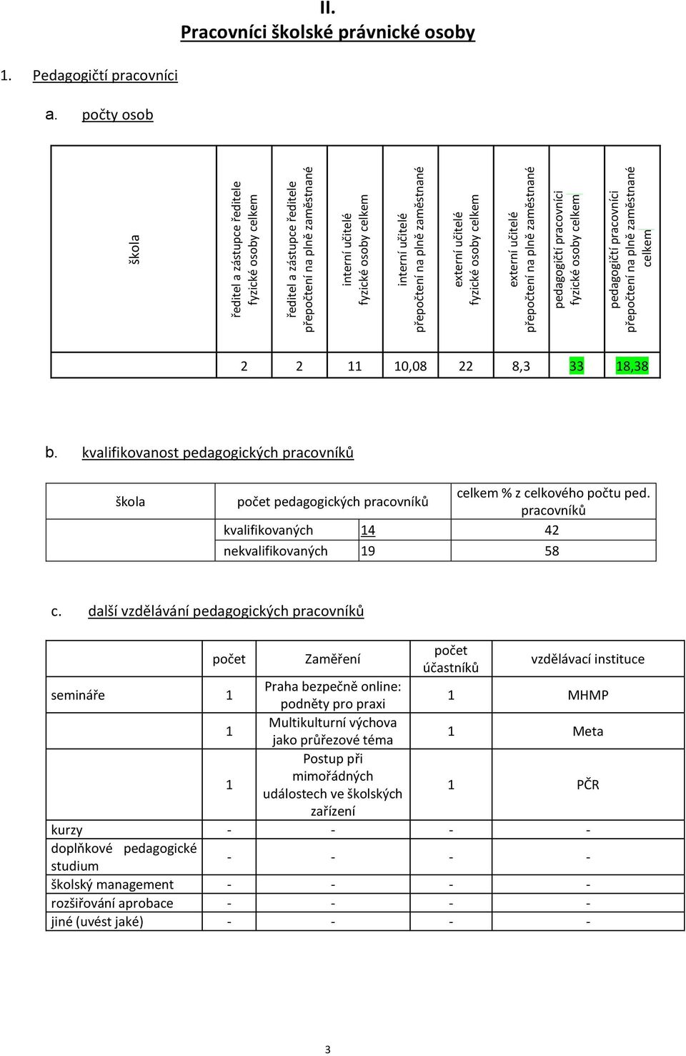 Pedagogičtí pracovníci a. počty osob II. Pracovníci školské právnické osoby 2 2 11 10,08 22 8,3 33 18,38 b. kvalifikovanost pedagogických pracovníků celkem % z celkového počtu ped.