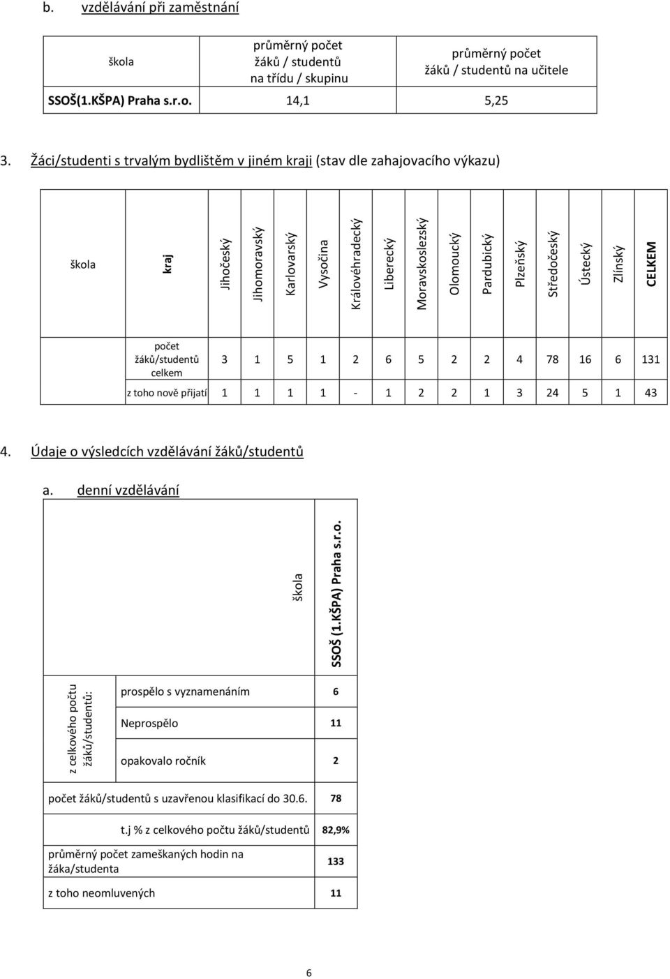 Žáci/studenti s trvalým bydlištěm v jiném kraji (stav dle zahajovacího výkazu) počet žáků/studentů celkem 3 1 5 1 2 6 5 2 2 4 78 16 6 131 z toho nově přijatí 1 1 1 1-1 2 2 1 3 24 5 1 43 4.