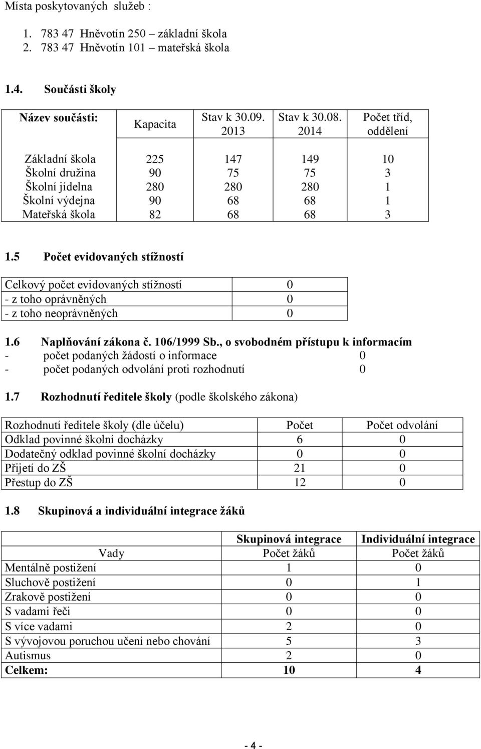 5 Počet evidovaných stížností Celkový počet evidovaných stížností 0 - z toho oprávněných 0 - z toho neoprávněných 0 1.6 Naplňování zákona č. 106/1999 Sb.