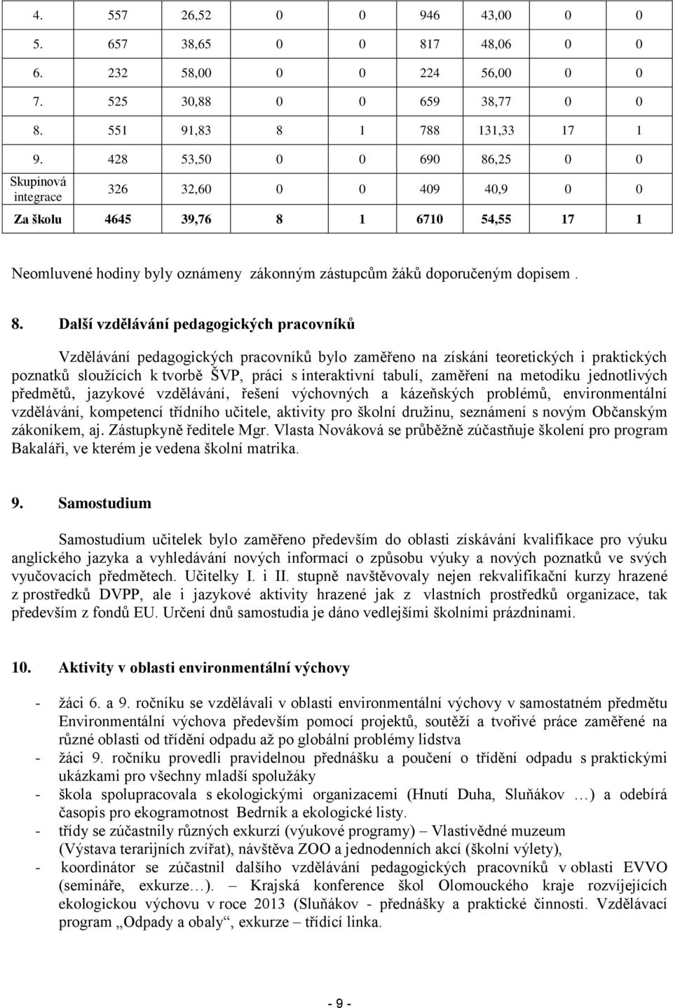 ,25 0 0 Skupinová integrace 326 32,60 0 0 409 40,9 0 0 Za školu 4645 39,76 8 