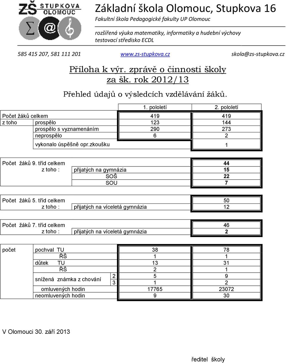 tříd celkem z toho : 44 přijatých na gymnázia 15 SOŠ 22 SOU 7 Počet žáků 5. tříd celkem 50 z toho : přijatých na víceletá gymnázia 12 Počet žáků 7.