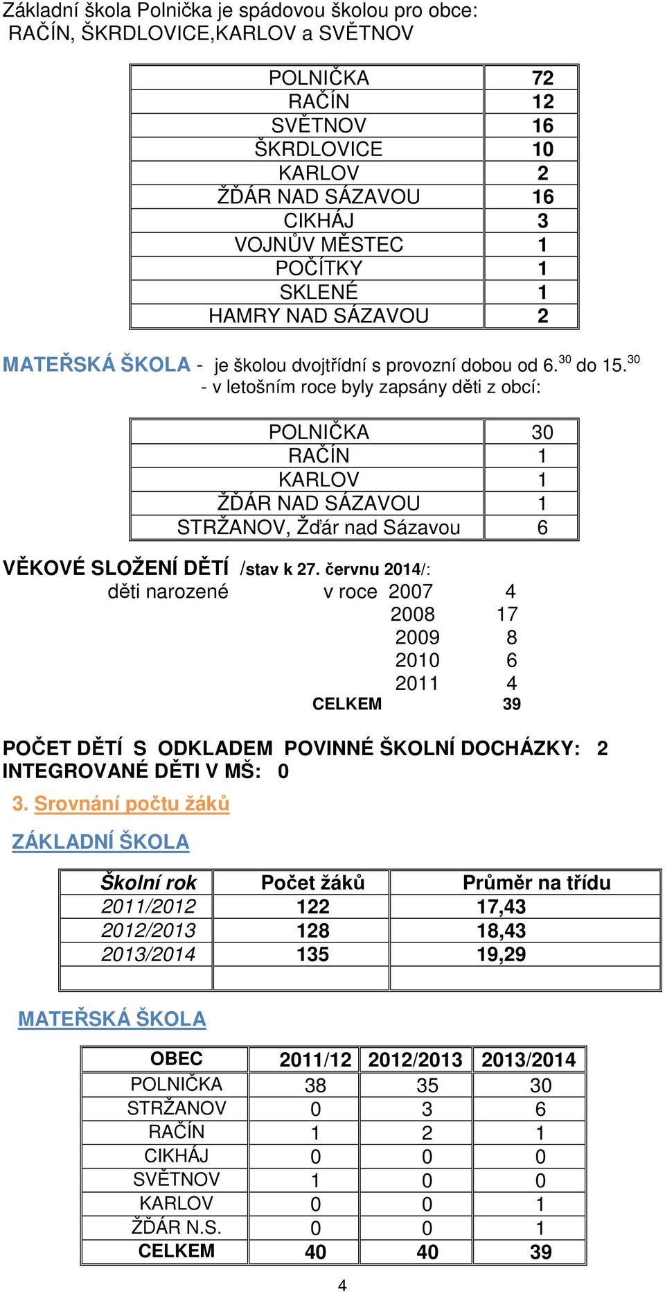 30 - v letošním roce byly zapsány děti z obcí: POLNIČKA 30 RAČÍN 1 KARLOV 1 ŽĎÁR NAD SÁZAVOU 1 STRŽANOV, Žďár nad Sázavou 6 VĚKOVÉ SLOŽENÍ DĚTÍ /stav k 27.