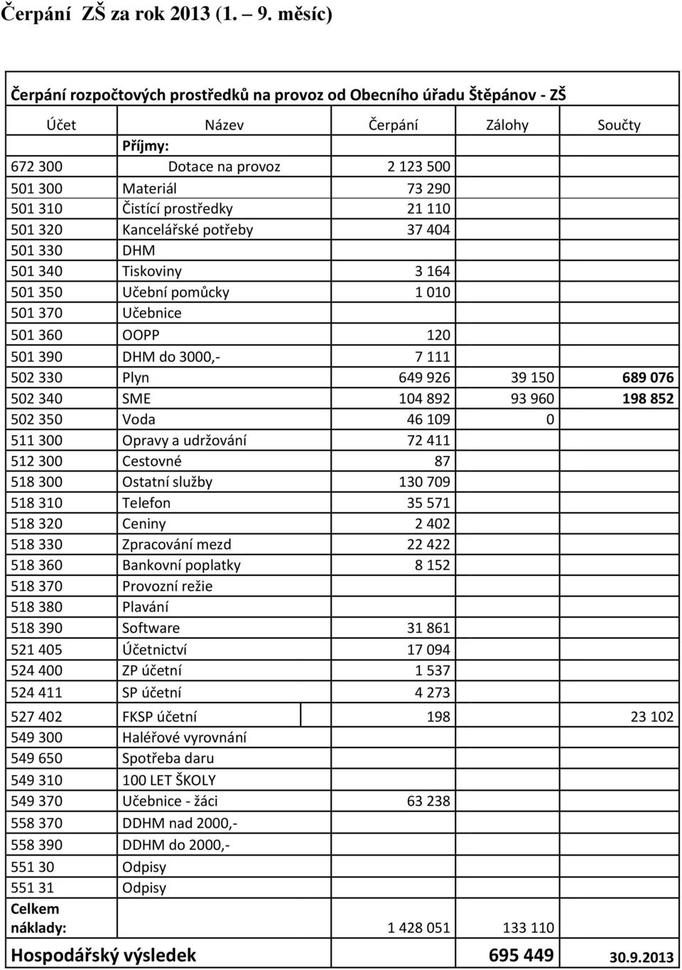 prostředky 21 110 501 320 Kancelářské potřeby 37 404 501 330 DHM 501 340 Tiskoviny 3 164 501 350 Učební pomůcky 1 010 501 370 Učebnice 501 360 OOPP 120 501 390 DHM do 3000,- 7 111 502 330 Plyn 649