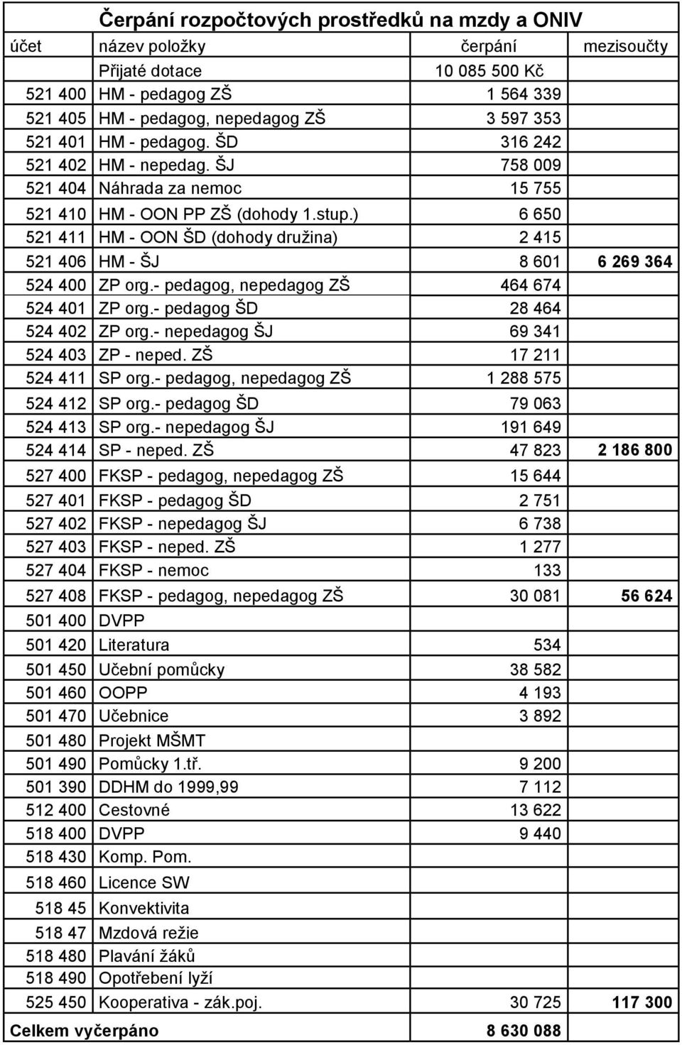 ) 6 650 521 411 HM - OON ŠD (dohody družina) 2 415 521 406 HM - ŠJ 8 601 6 269 364 524 400 ZP org.- pedagog, nepedagog ZŠ 464 674 524 401 ZP org.- pedagog ŠD 28 464 524 402 ZP org.