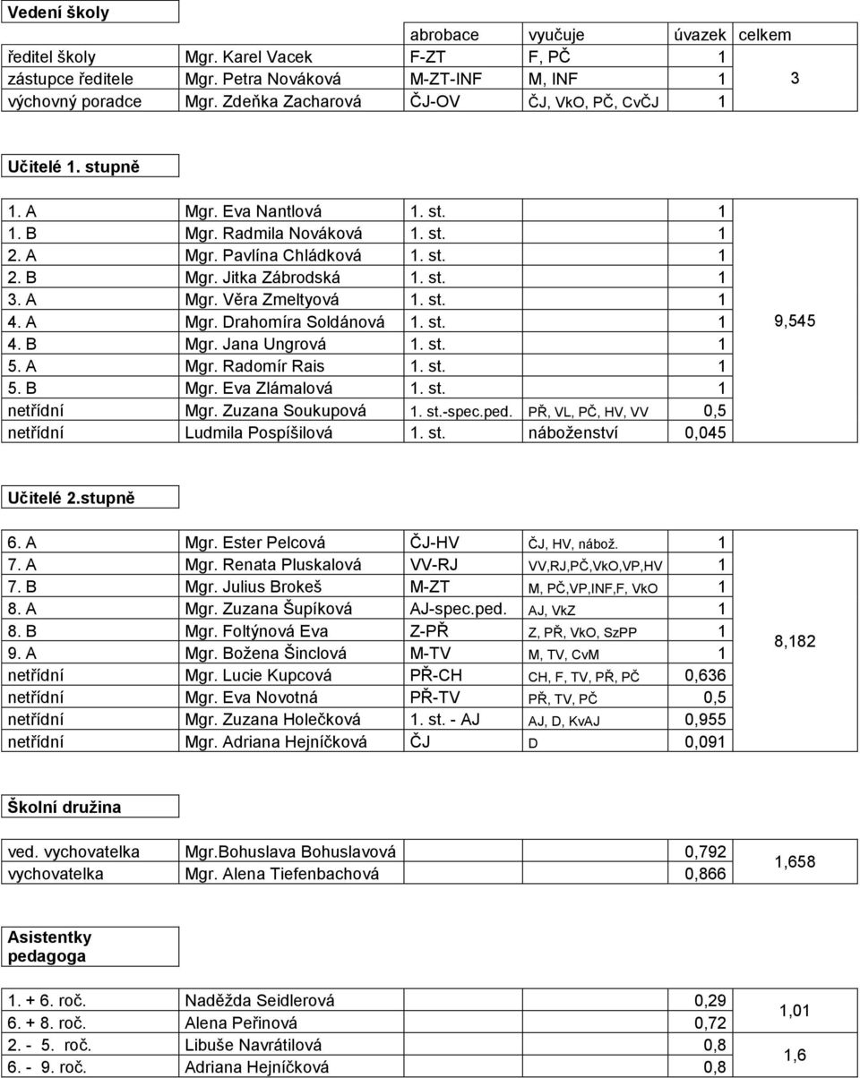 A Mgr. Věra Zmeltyová 1. st. 1 4. A Mgr. Drahomíra Soldánová 1. st. 1 4. B Mgr. Jana Ungrová 1. st. 1 5. A Mgr. Radomír Rais 1. st. 1 5. B Mgr. Eva Zlámalová 1. st. 1 netřídní Mgr. Zuzana Soukupová 1.