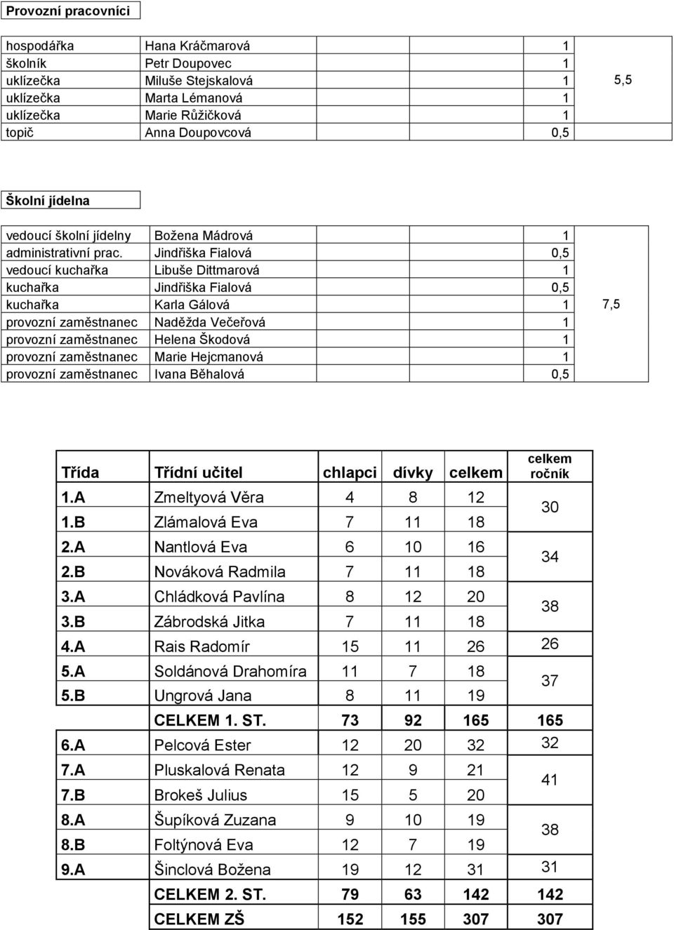 Jindřiška Fialová 0,5 vedoucí kuchařka Libuše Dittmarová 1 kuchařka Jindřiška Fialová 0,5 kuchařka Karla Gálová 1 provozní zaměstnanec Naděžda Večeřová 1 provozní zaměstnanec Helena Škodová 1