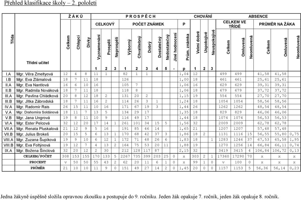 Dobrý 1 2 3 1 2 3 4 5 - p 1 2 3 I.A Mgr. Věra Zmeltyová 12 4 8 11 1 82 1 1 1,04 12 499 499 41,58 41,58 I.B Mgr. Eva Zlámalová 18 7 11 18 126 1,00 18 461 461 25,61 25,61 II.A Mgr. Eva Nantlová 16 6 10 16 105 7 1,06 16 629 629 39,31 39,31 II.