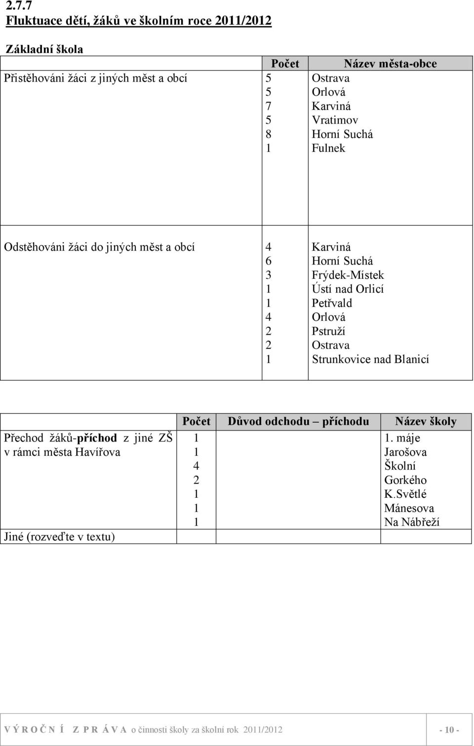 Petřvald Orlová Pstruţí Ostrava Strunkovice nad Blanicí Přechod ţáků-příchod z jiné ZŠ v rámci města Havířova Jiné (rozveďte v textu) Počet Důvod odchodu