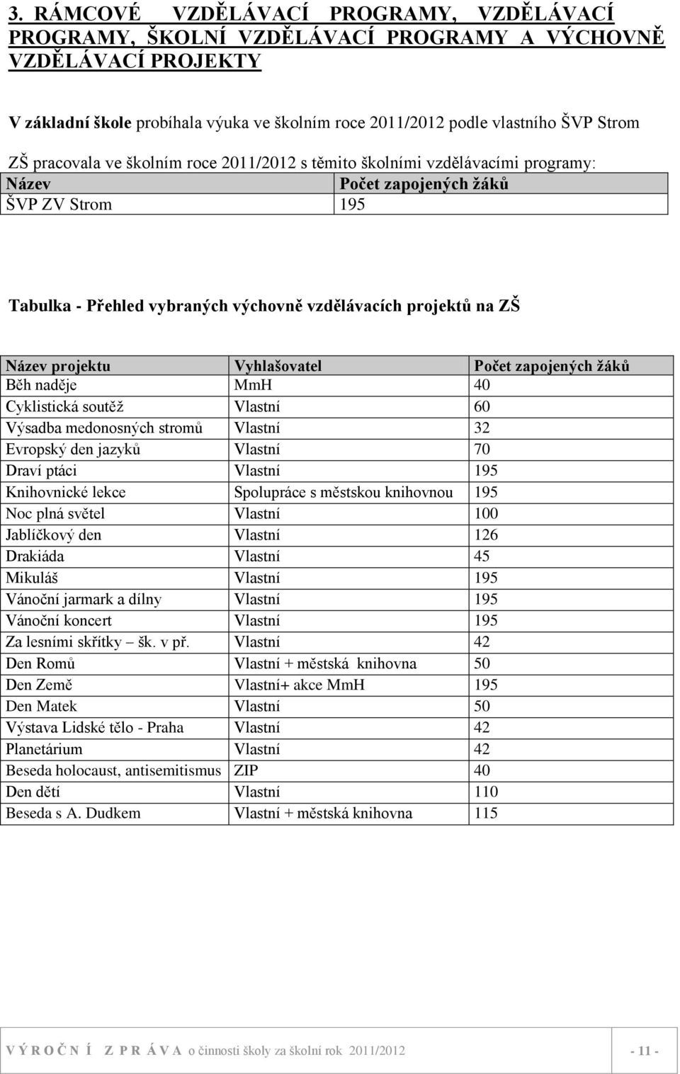 projektu Vyhlašovatel Počet zapojených ţáků Běh naděje MmH 40 Cyklistická soutěţ Vlastní 60 Výsadba medonosných stromů Vlastní 32 Evropský den jazyků Vlastní 70 Draví ptáci Vlastní 195 Knihovnické