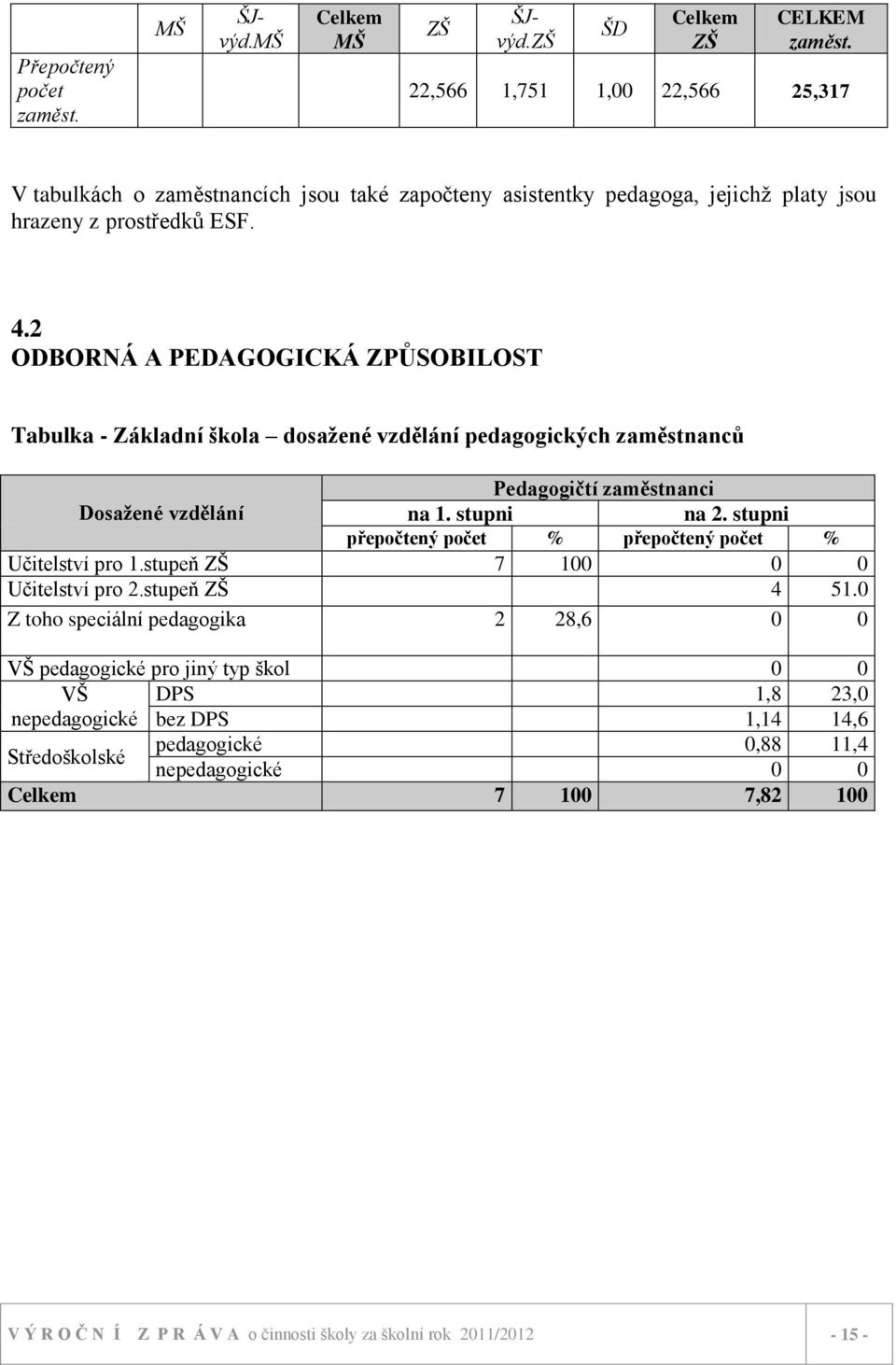 2 ODBORNÁ A PEDAGOGICKÁ ZPŮSOBILOST Tabulka - Základní škola dosaţené vzdělání pedagogických zaměstnanců Pedagogičtí zaměstnanci Dosaţené vzdělání na 1. stupni na 2.