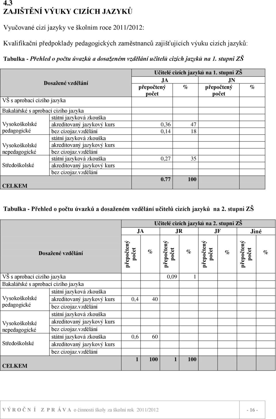 a dosaženém vzdělání učitelů cizích jazyků na 1.