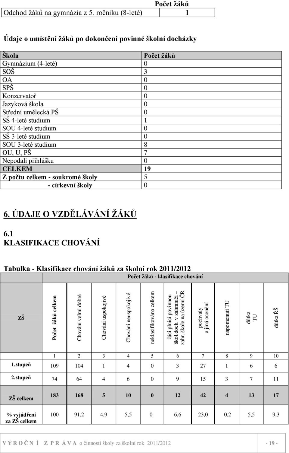 ročníku (8-leté) 1 Údaje o umístění ţáků po dokončení povinné školní docházky Škola Počet ţáků Gymnázium (4-leté) 0 SOŠ 3 OA 0 SPŠ 0 Konzervatoř 0 Jazyková škola 0 Střední umělecká PŠ 0 SŠ 4-leté