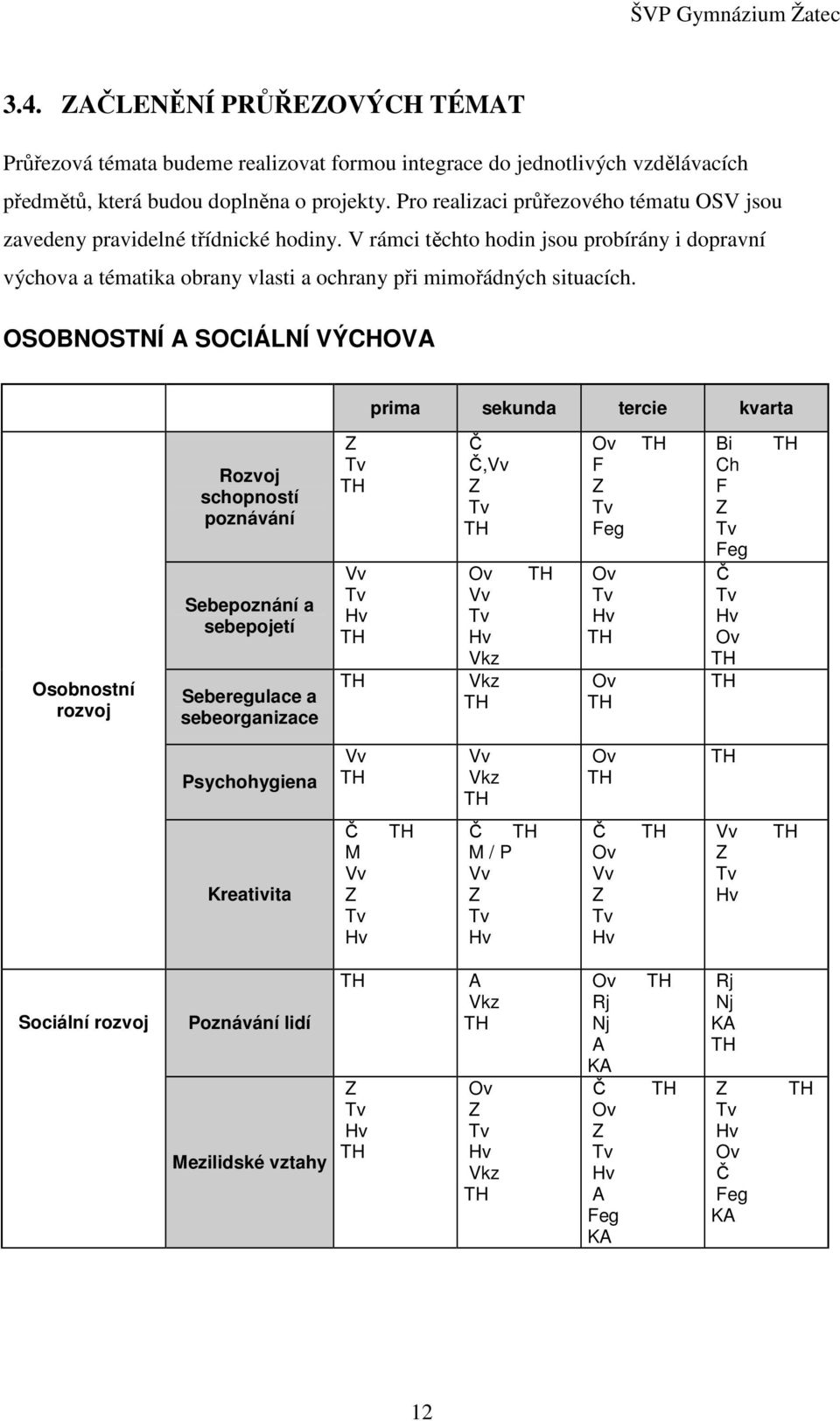 OSOBNOSTNÍ A SOCIÁLNÍ VÝCHOVA prima sekunda tercie kvarta Osobnostní rozvoj Rozvoj schopností poznávání Sebepoznání a sebepojetí Seberegulace a sebeorganizace Z Tv TH Vv Tv Hv TH TH Č Č,Vv Z Tv TH Ov