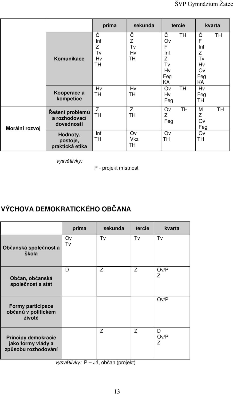 TH vysvětlivky: P - projekt místnost VÝCHOVA DEMOKRATICKÉHO OBČANA prima sekunda tercie kvarta Občanská společnost a škola Ov Tv Tv Tv Tv Občan, občanská společnost a