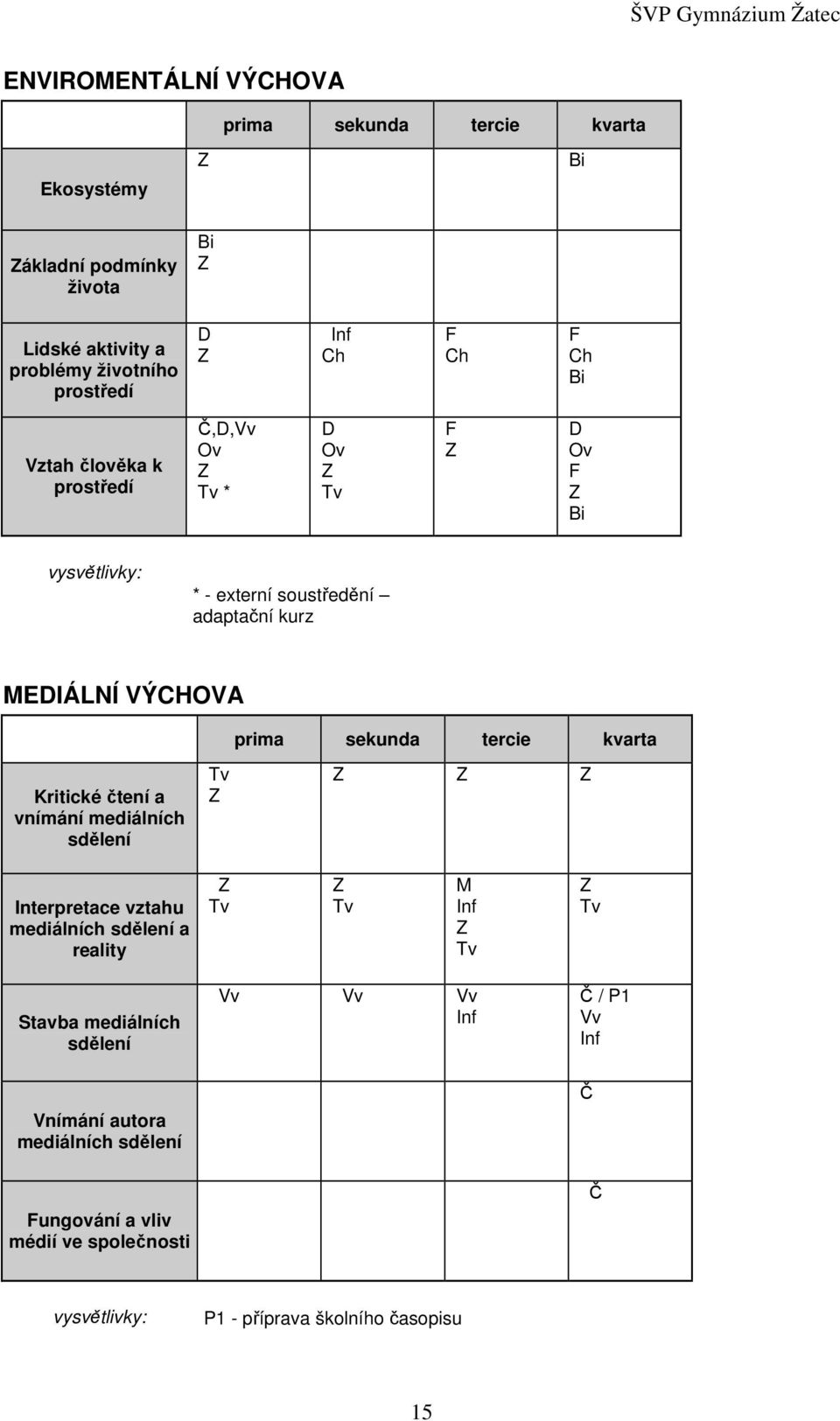 tercie kvarta Kritické čtení a vnímání mediálních sdělení Tv Z Z Z Z Interpretace vztahu mediálních sdělení a reality Z Tv Z Tv M Inf Z Tv Z Tv Stavba