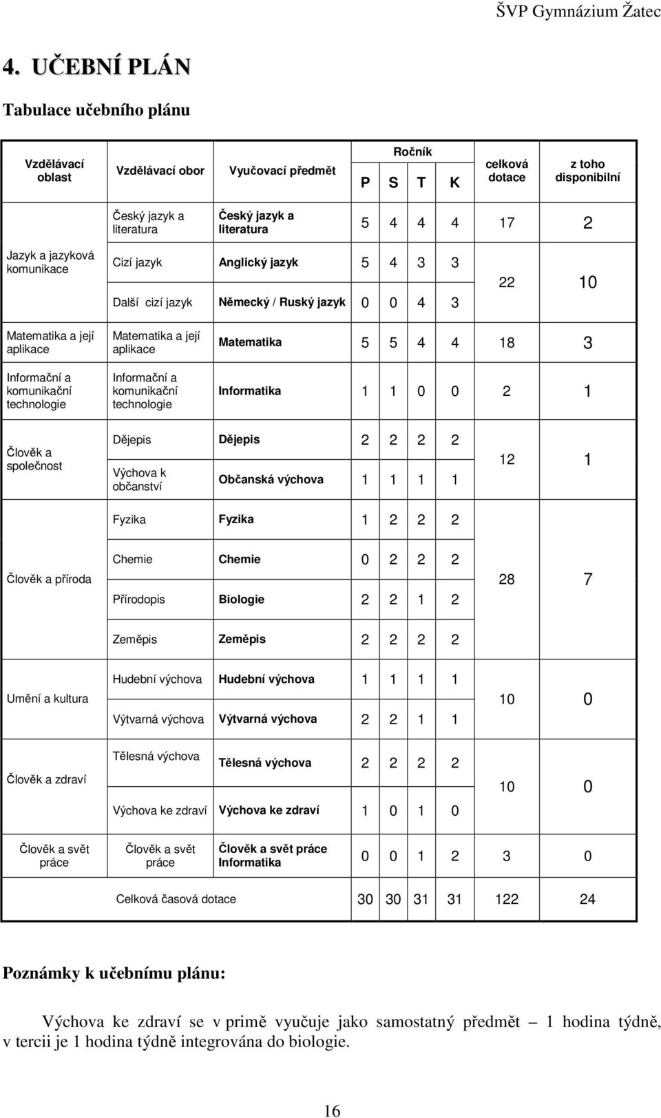 její aplikace Informační a komunikační technologie Matematika 5 5 4 4 18 3 Informatika 1 1 0 0 2 1 Člověk a společnost Dějepis Dějepis 2 2 2 2 Výchova k občanství Občanská výchova 1 1 1 1 Fyzika