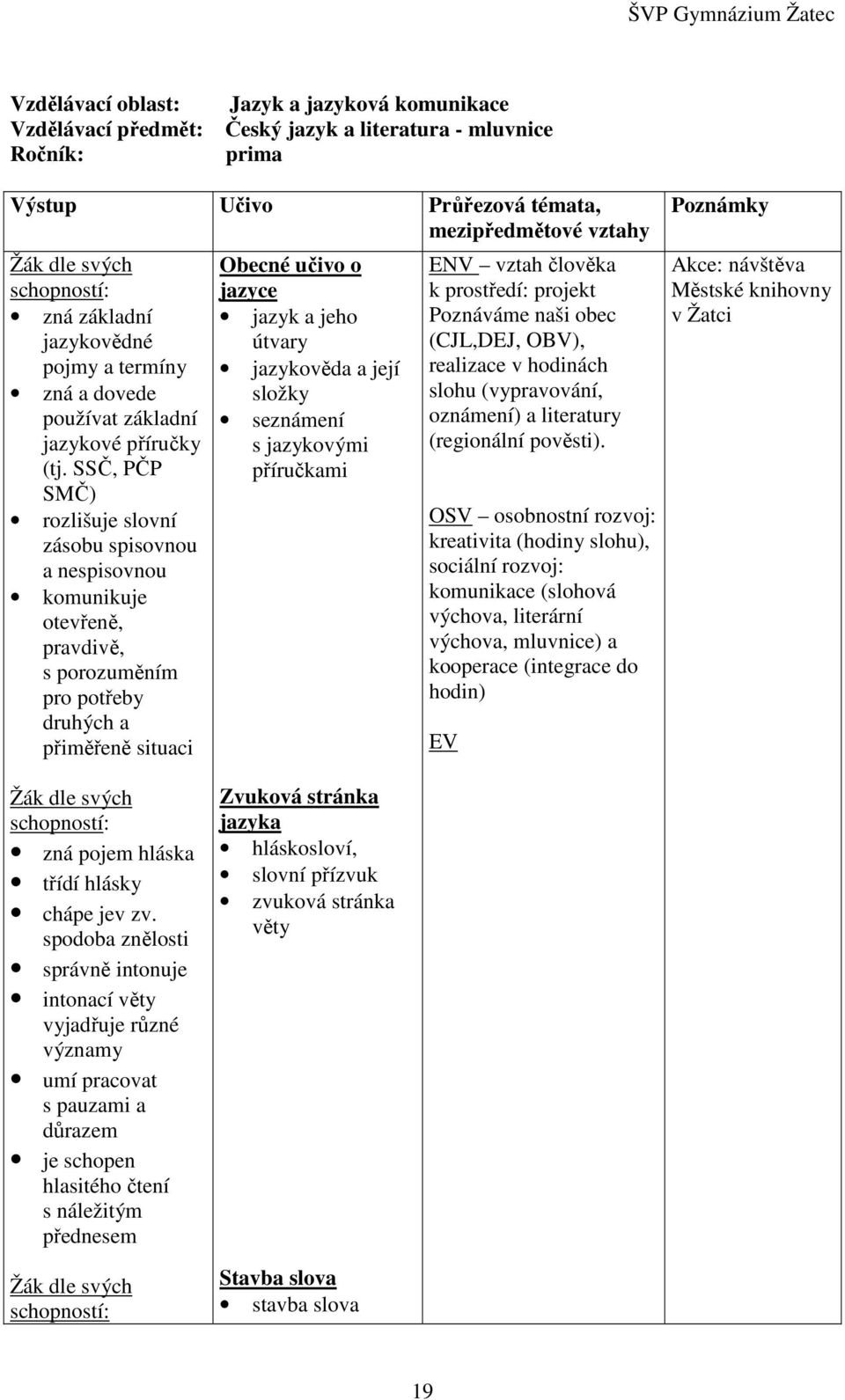 SSČ, PČP SMČ) rozlišuje slovní zásobu spisovnou a nespisovnou komunikuje otevřeně, pravdivě, s porozuměním pro potřeby druhých a přiměřeně situaci Obecné učivo o jazyce jazyk a jeho útvary jazykověda