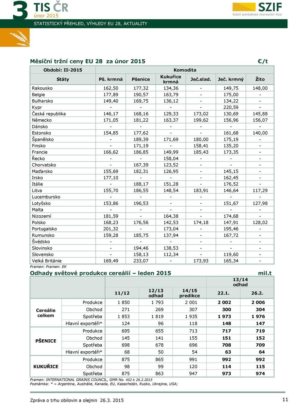 krmný Žito Rakousko 162,50 177,32 134,36-149,75 148,00 Belgie 177,89 190,57 163,79-175,00 - Bulharsko 149,40 169,75 136,12-134,22 - Kypr - - - - 220,59 - Česká republika 146,17 168,16 129,33 173,02