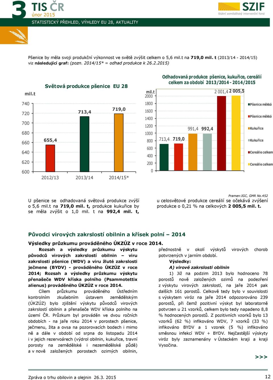 t 2000 Odhadovaná produkce pšenice, kukuřice, cereálií celkem za období 2013/2014-2014/ 2 001,4 2 005,5 740 720 700 680 660 640 620 600 713,4 719,0 655,4 2012/13 2013/14 2014/15* 1800 1600 1400 1200