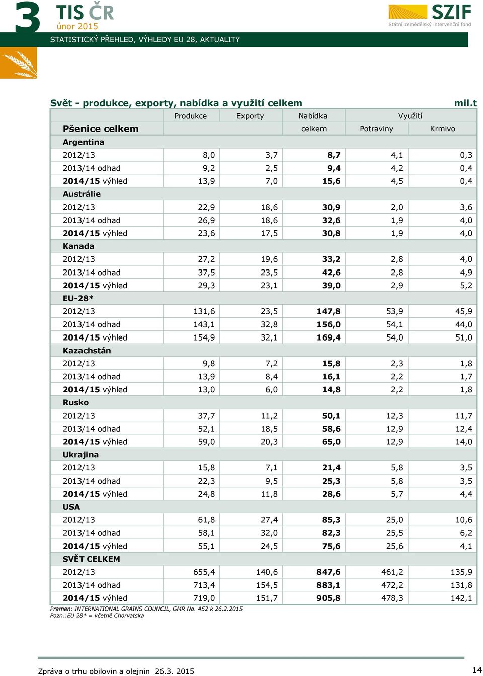 Kanada 2012/13 27,2 19,6 33,2 2,8 4,0 2013/14 odhad 37,5 23,5 42,6 2,8 4,9 2014/15 výhled 29,3 23,1 39,0 2,9 5,2 EU-28* 2012/13 131,6 23,5 147,8 53,9 45,9 2013/14 odhad 143,1 32,8 156,0 54,1 44,0