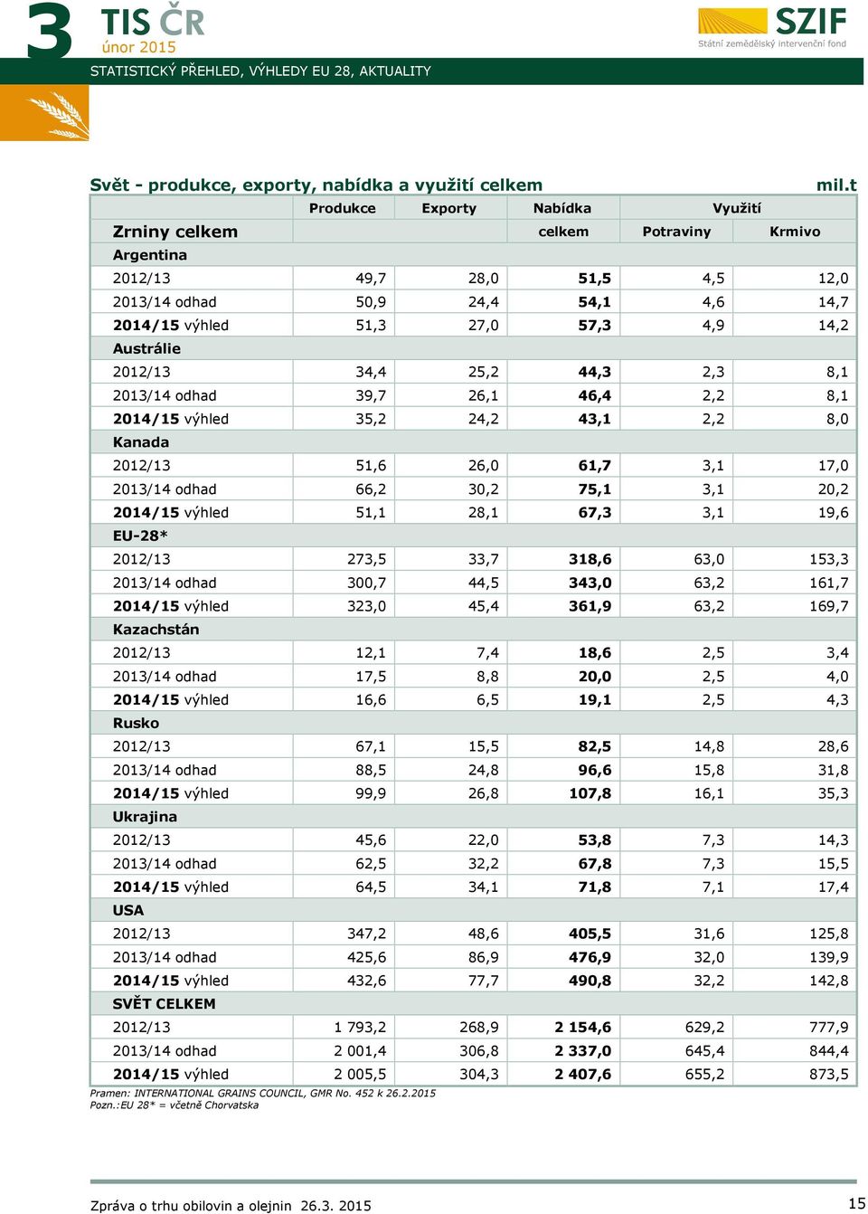 2,2 8,0 Kanada 2012/13 51,6 26,0 61,7 3,1 17,0 2013/14 odhad 66,2 30,2 75,1 3,1 20,2 2014/15 výhled 51,1 28,1 67,3 3,1 19,6 EU-28* 2012/13 273,5 33,7 318,6 63,0 153,3 2013/14 odhad 300,7 44,5 343,0