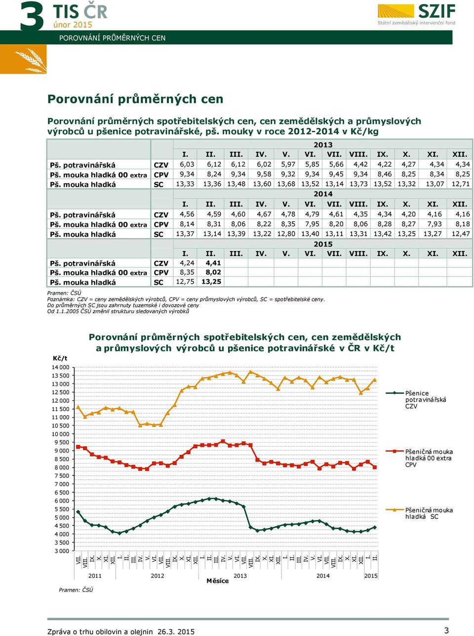mouka hladká 00 extra CPV 9,34 8,24 9,34 9,58 9,32 9,34 9,45 9,34 8,46 8,25 8,34 8,25 Pš. mouka hladká SC 13,33 13,36 13,48 13,60 13,68 13,52 13,14 13,73 13,52 13,32 13,07 12,71 2014 I. II. III. IV.