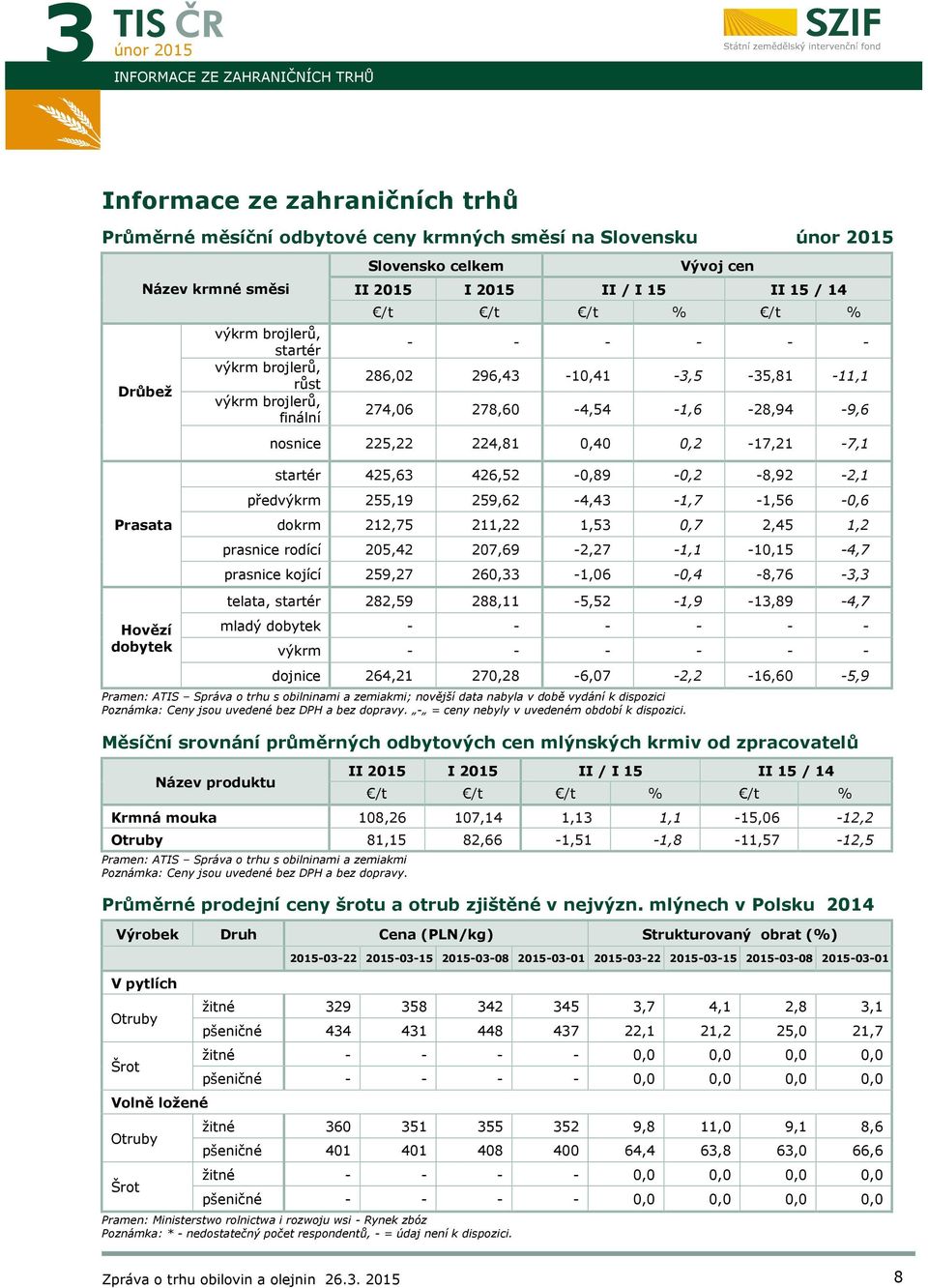 225,22 224,81 0,40 0,2-17,21-7,1 startér 425,63 426,52-0,89-0,2-8,92-2,1 předvýkrm 255,19 259,62-4,43-1,7-1,56-0,6 dokrm 212,75 211,22 1,53 0,7 2,45 1,2 prasnice rodící 205,42