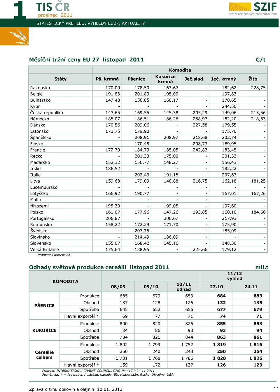 krmný Žito Rakousko 170,00 178,50 167,67-182,62 228,75 Belgie 191,83 201,83 195,00-197,83 - Bulharsko 147,48 156,85 160,17-170,65 - Kypr - - - - 244,50 - Česká republika 147,65 169,55 145,38 205,29