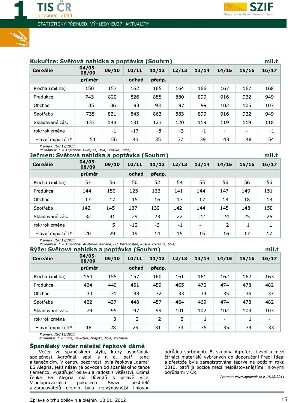 133 148 131 123 120 119 119 119 118 rok/rok změna -1-17 -8-3 -1 - - -1 Hlavní exportéři* 54 56 43 35 37 39 43 48 54 Pramen: IGC 12/ Poznámka: * = Argentina, Ukrajina, USA, Brazílie, Indie; Ječmen: