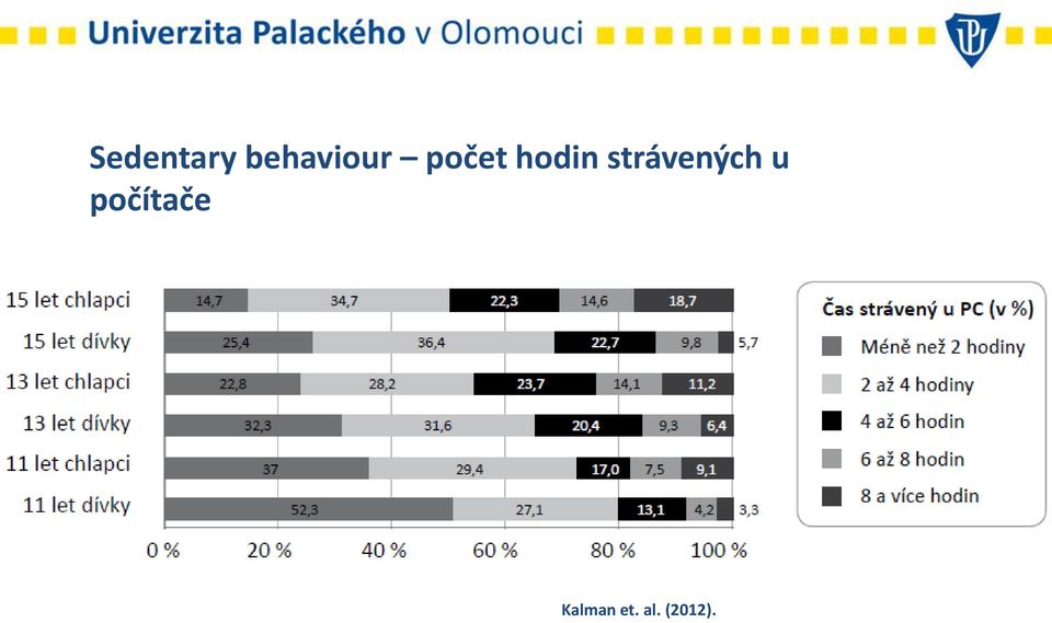 hodin strávených u