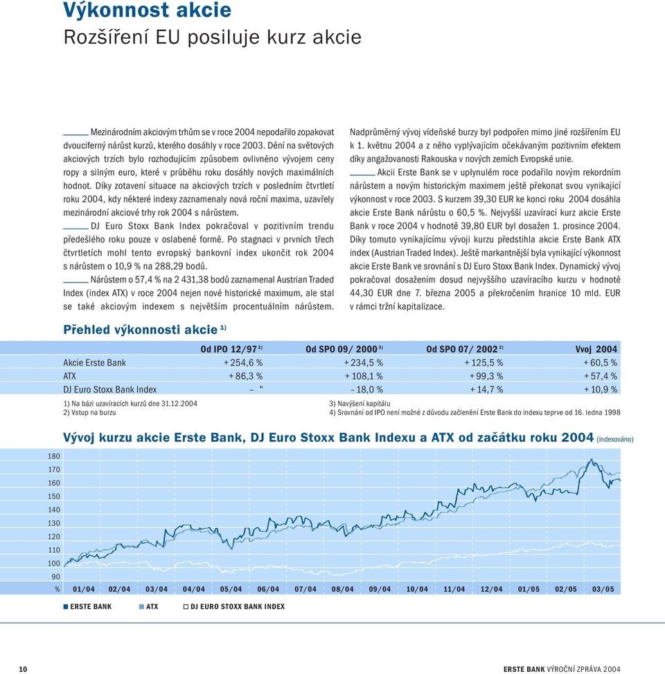Díky zotavení situace na akciových trzích v posledním čtvrtletí roku 2004, kdy některé indexy zaznamenaly nová roční maxima, uzavřely mezinárodní akciové trhy rok 2004 s nárůstem.