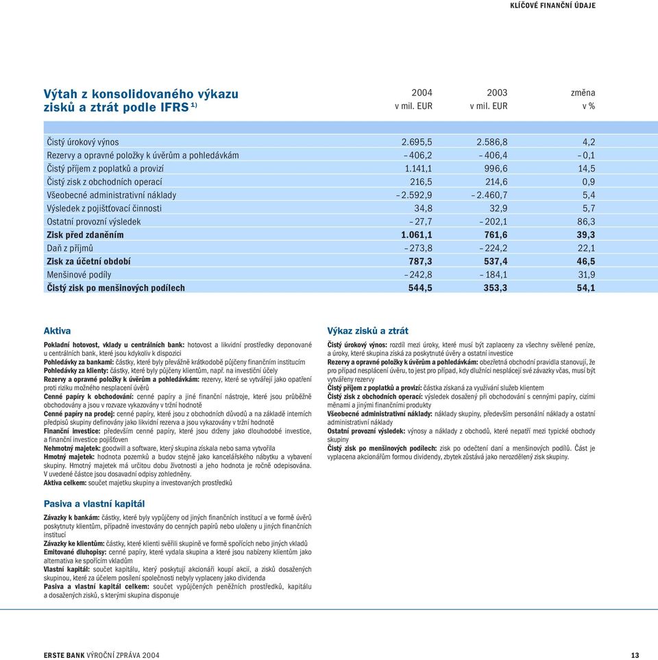 141,1 996,6 14,5 Čistý zisk z obchodních operací 216,5 214,6 0,9 Všeobecné administrativní náklady 2.592,9 2.