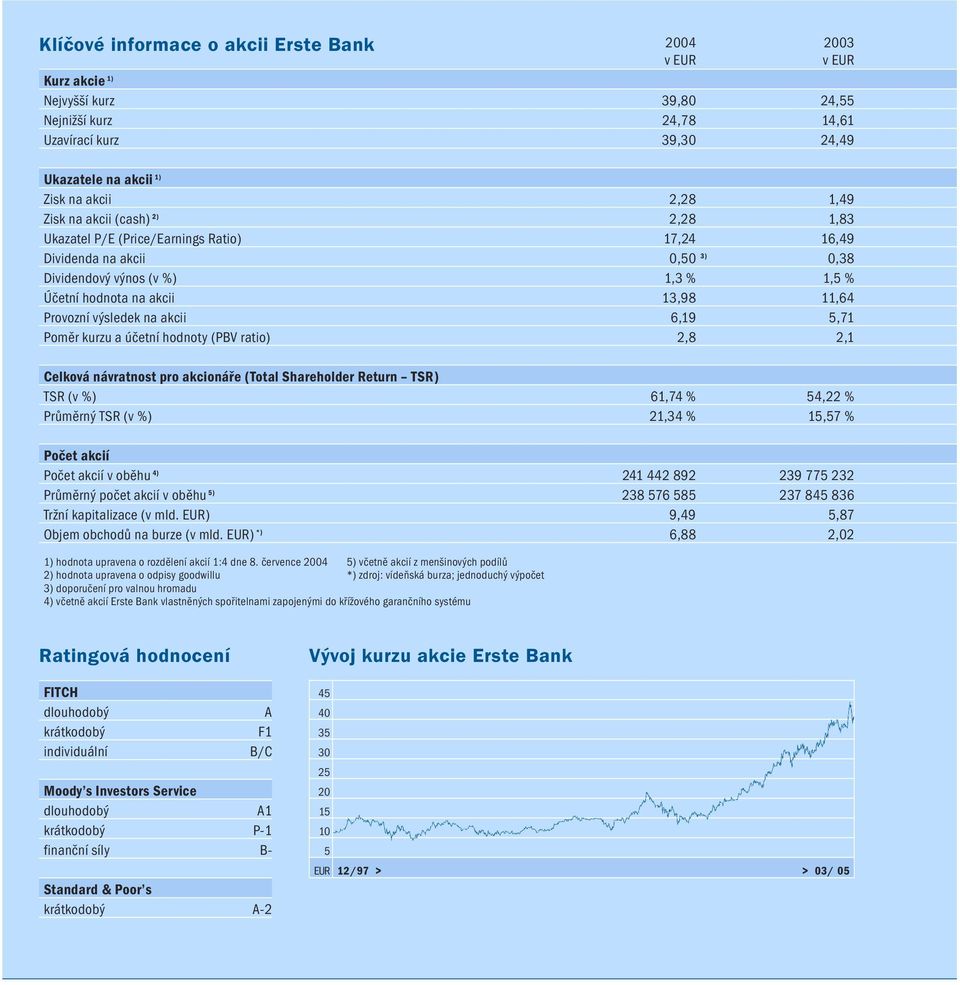 výsledek na akcii 6,19 5,71 Poměr kurzu a účetní hodnoty (PBV ratio) 2,8 2,1 Celková návratnost pro akcionáře (Total Shareholder Return TSR) TSR (v %) 61,74 % 54,22 % Průměrný TSR (v %) 21,34 % 15,57