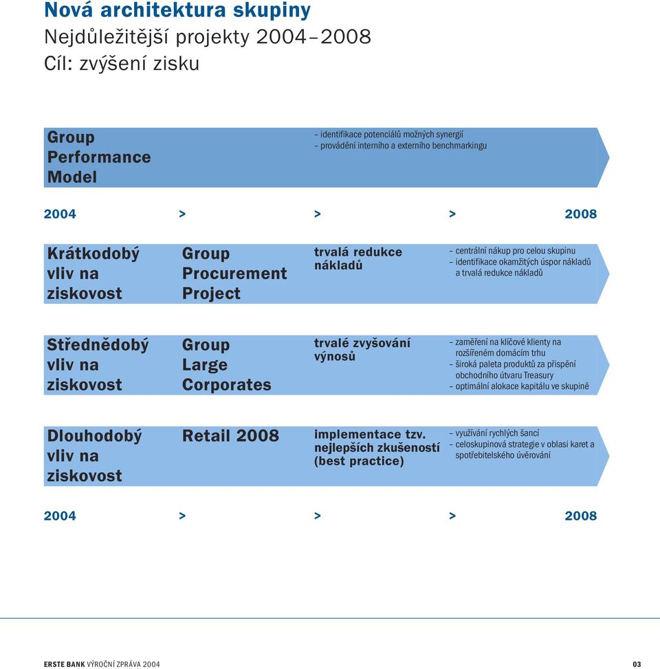 na ziskovost Group Large Corporates trvalé zvyšování výnosů zaměření na klíčové klienty na rozšířeném domácím trhu široká paleta produktů za přispění obchodního útvaru Treasury optimální alokace