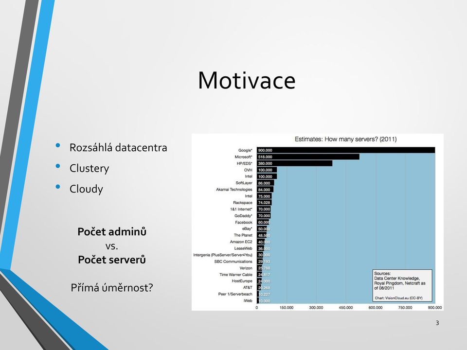 Cloudy Počet adminů vs.