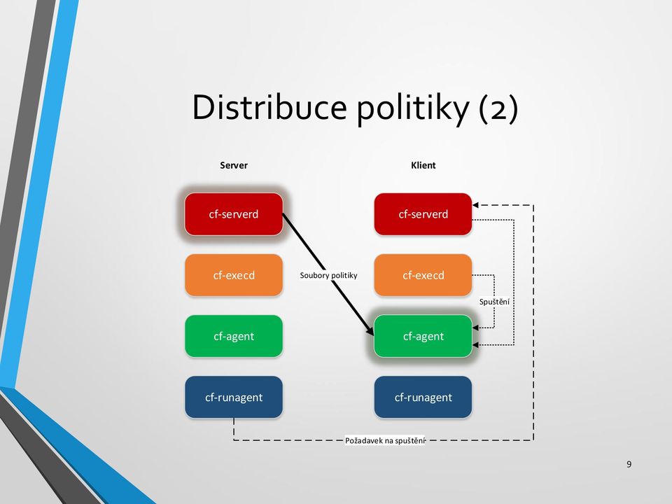 politiky cf-execd Spuštění cf-agent