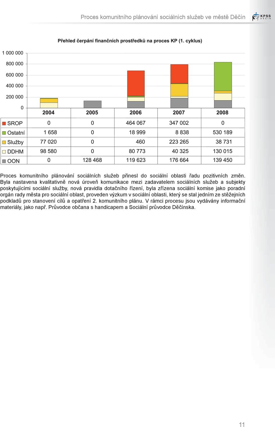 byla zřízena sociální komise jako poradní orgán rady města pro sociální oblast, proveden výzkum v sociální oblasti, který se stal jedním ze stěžejních podkladů pro