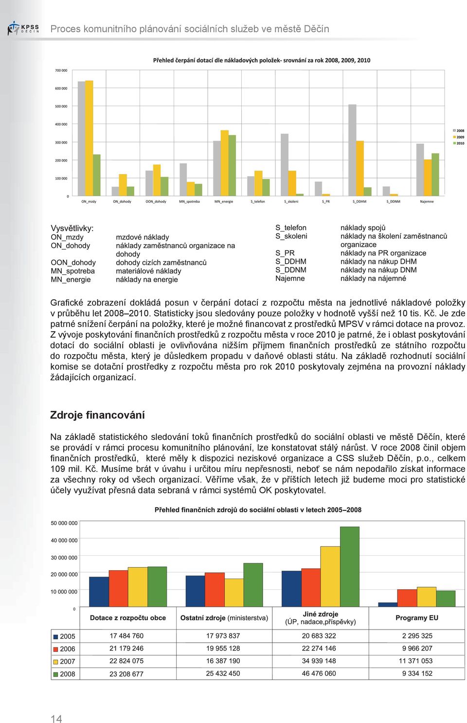 Z vývoje poskytování fi nančních prostředků z rozpočtu města v roce 2010 je patrné, že i oblast poskytování dotací do sociální oblasti je ovlivňována nižším příjmem fi nančních prostředků ze státního