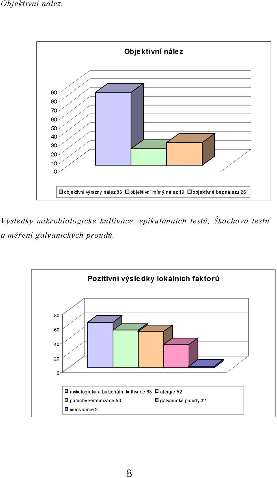 objektivně bez nálezu 26 Výsledky mikrobiologické kultivace, epikutánních testů, Škachova testu a