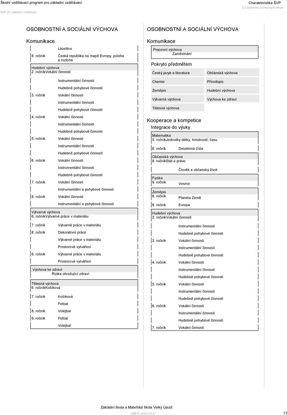 ročník Vokální činnosti Instrumentální činnosti Hudebně pohybové činnosti Komunikace Pracovní výchova Zaměstnání Pokryto předmětem Český jazyk a literatura Chemie Zeměpis Výtvarná výchova Tělesná