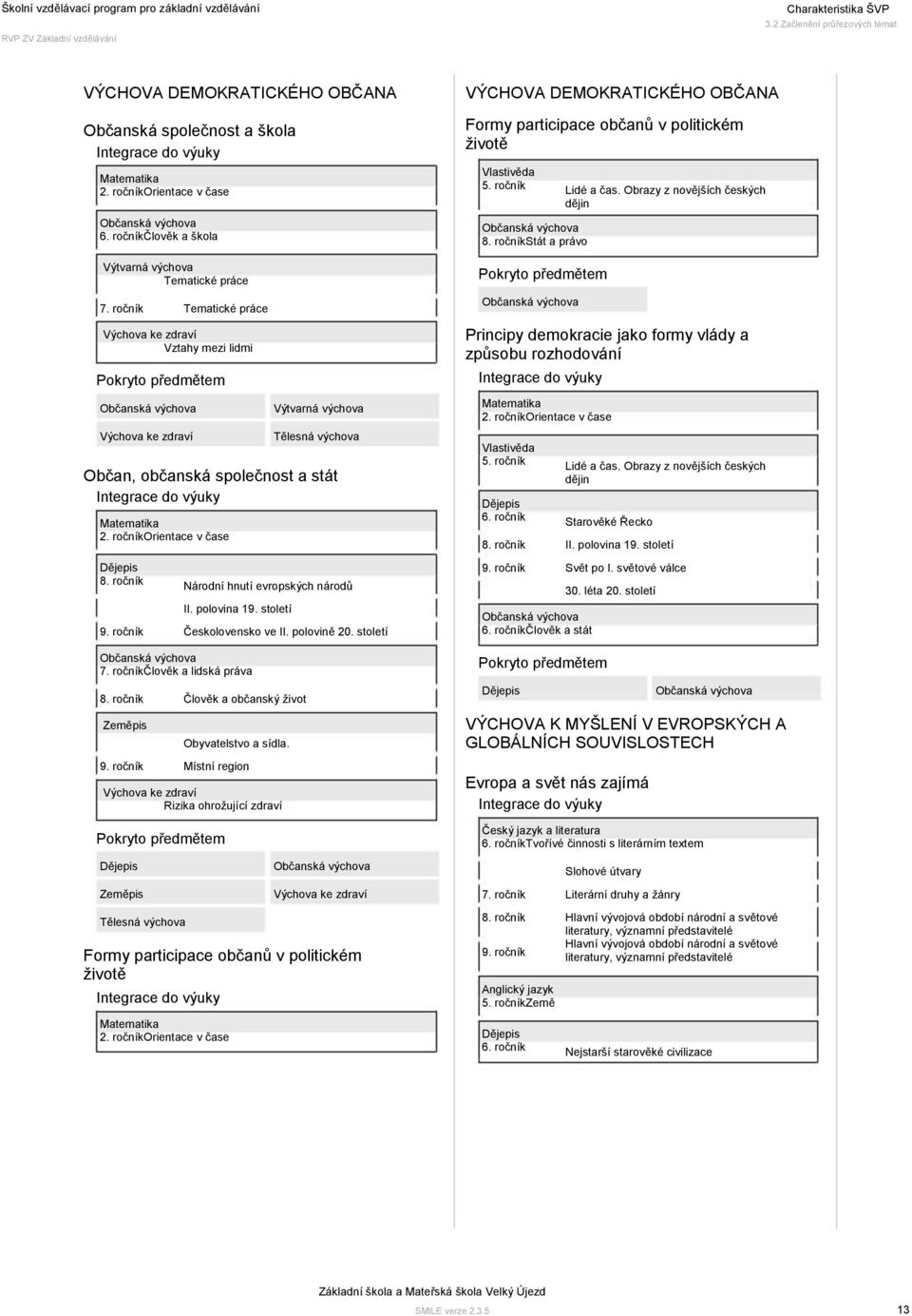 Výtvarná výchova Tělesná výchova Občan, občanská společnost a stát Integrace do výuky Matematika 2. ročníkorientace v čase Dějepis Národní hnutí evropských národů II. polovina 19.